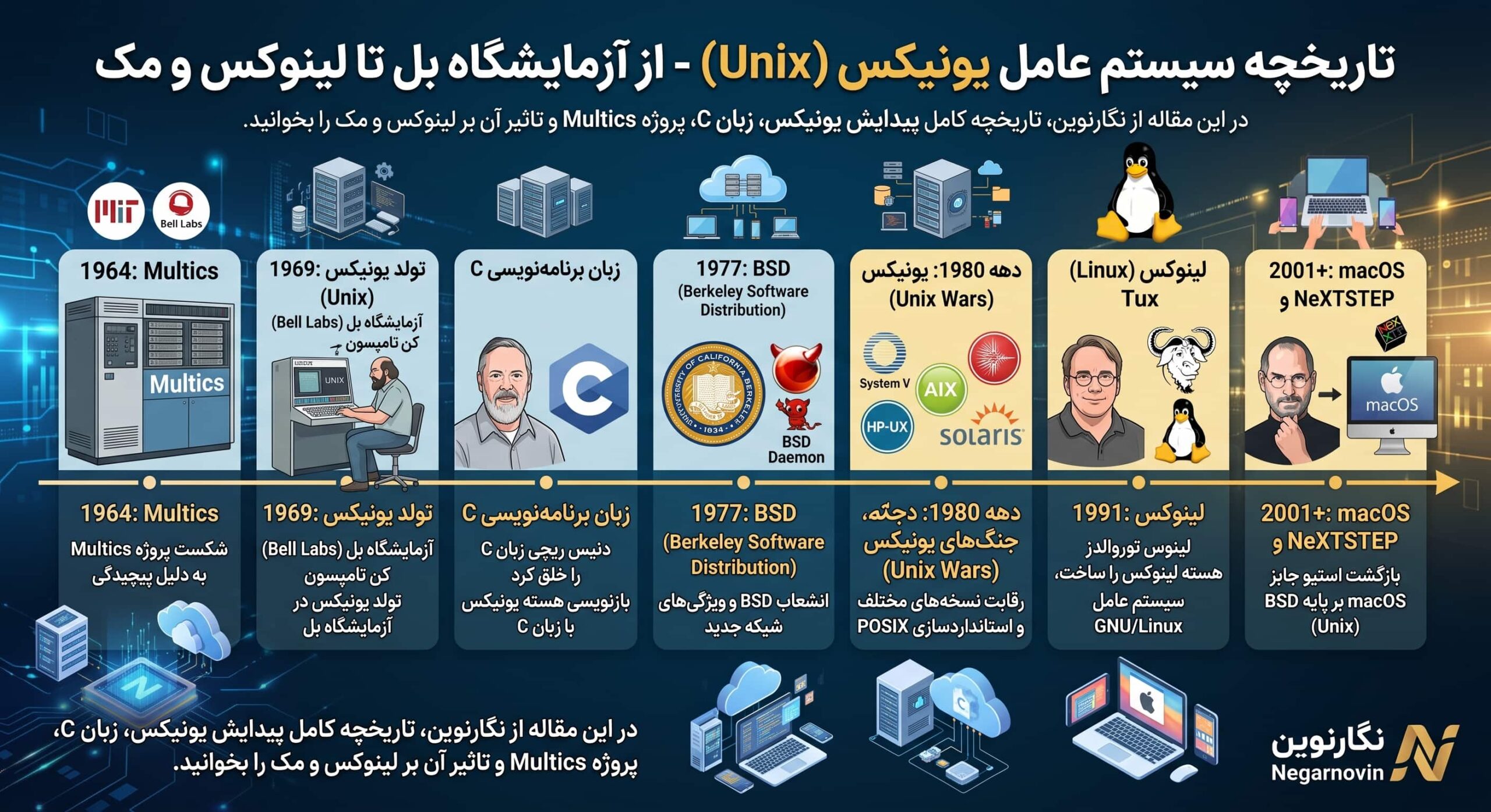 تاریخچه سیستم عامل یونیکس