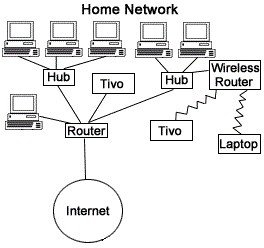 سوئیچ و روتر شبکه چیست؟