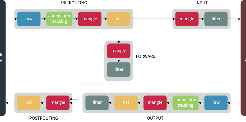 دستورات iptables