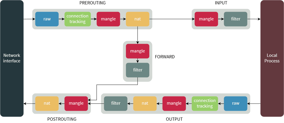 دستورات iptables