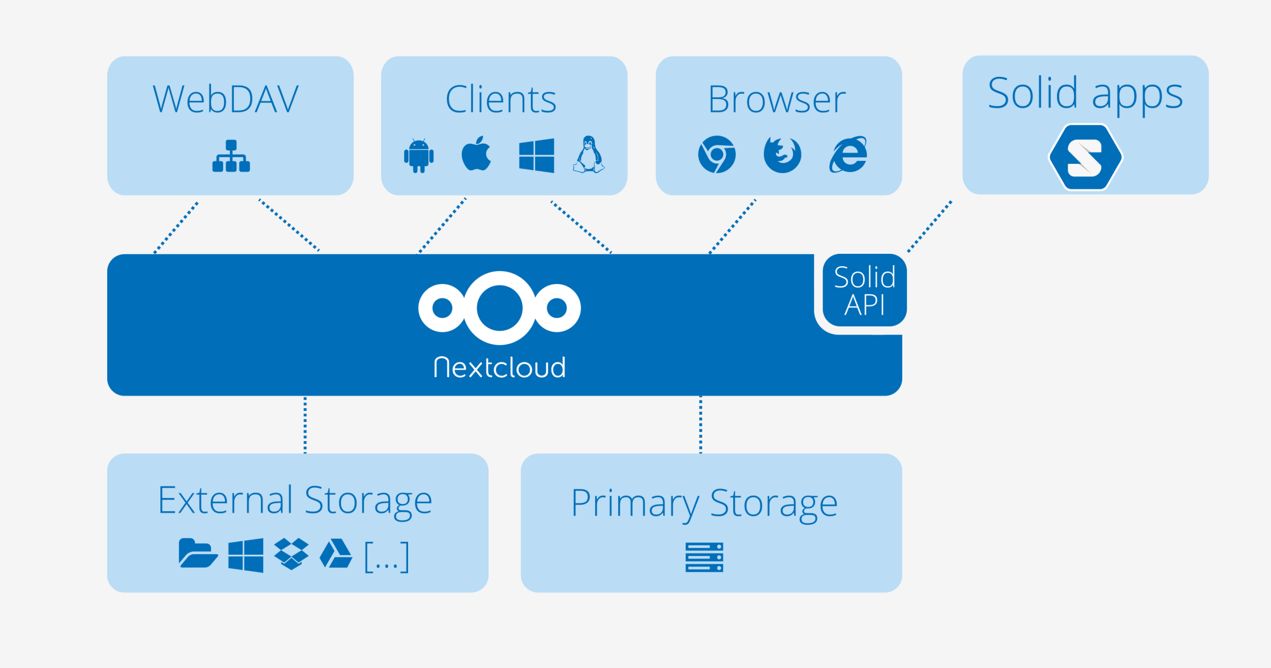 راه اندازی NextCloud