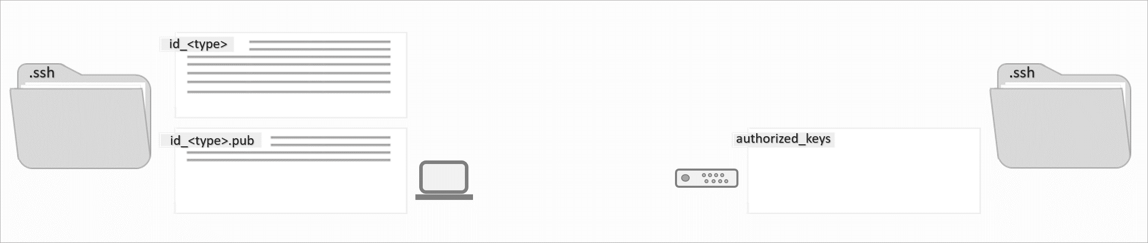 ساخت کلید SSH