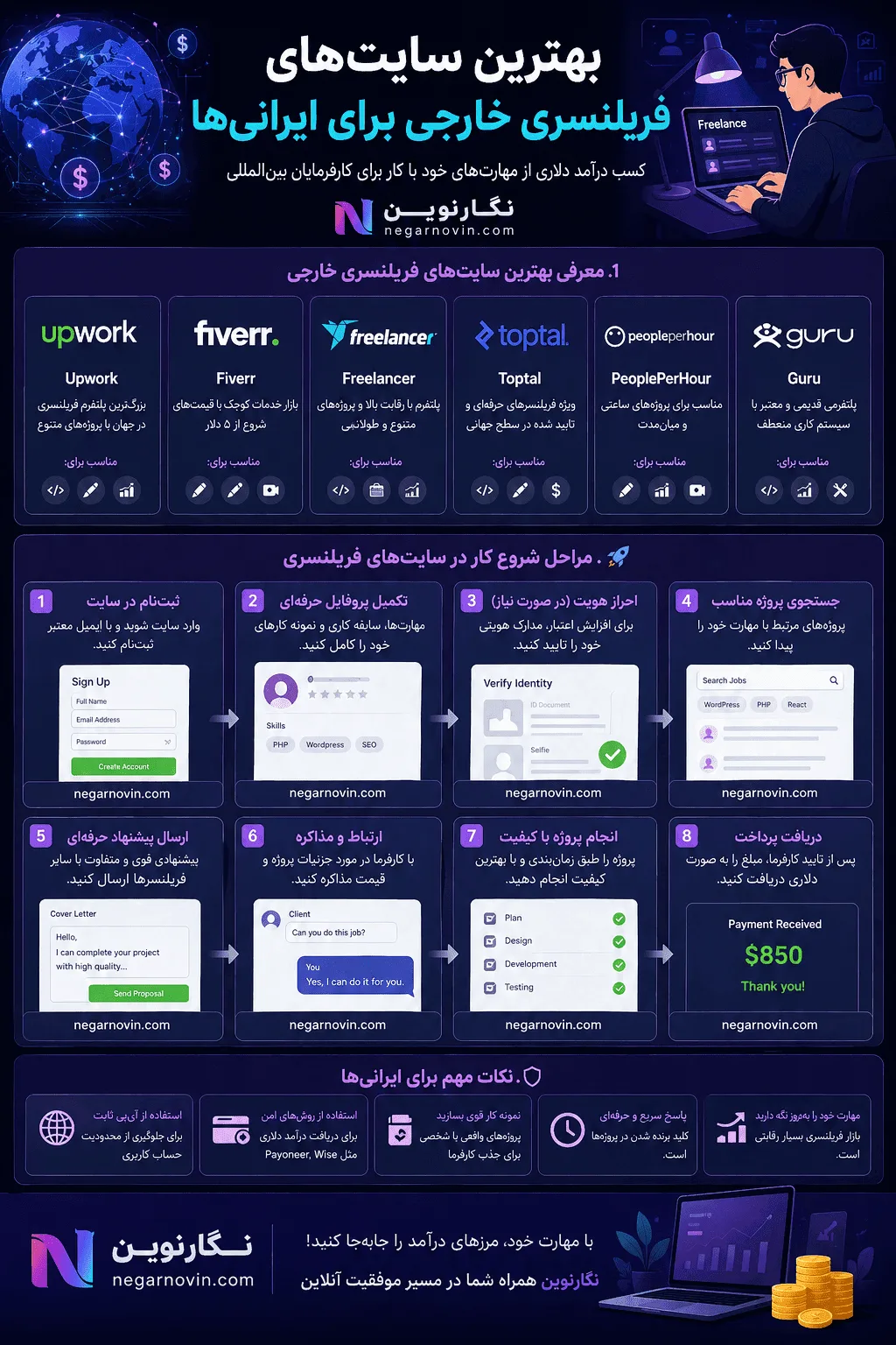 بهترین سایت های فریلنسری خارجی برای ایرانی ها