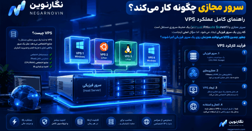 سرور مجازی چگونه کار می‌کند